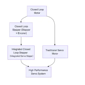 Closed Loop Stepper Motor vs Open Loop – Understanding Integrated Stepper Motors and Drivers