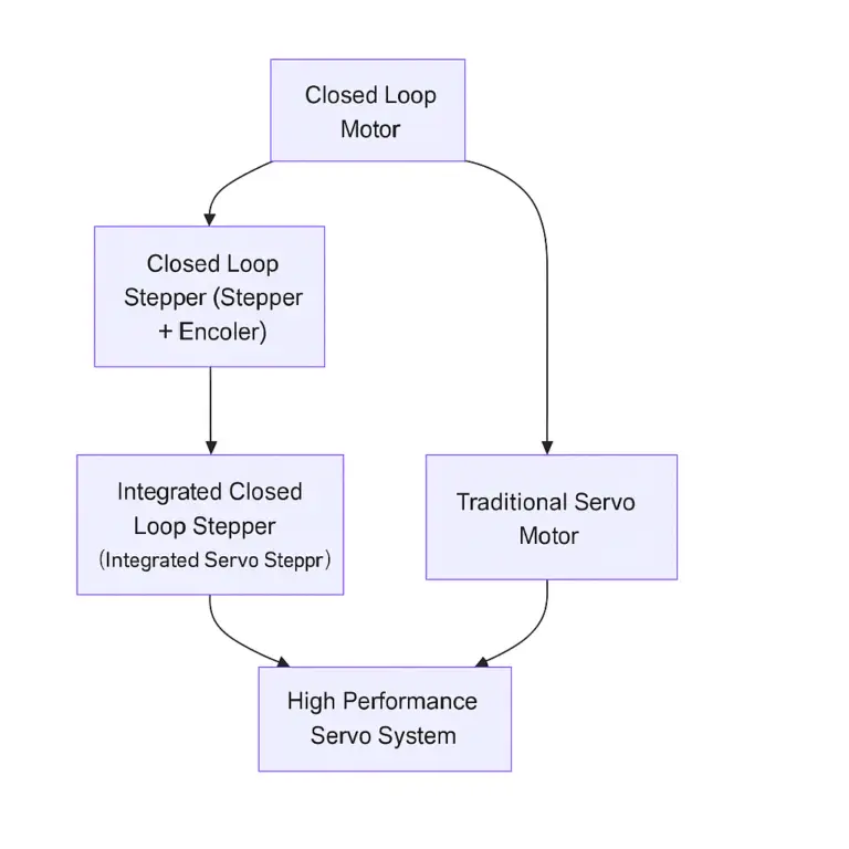 Closed Loop Stepper Motor vs Open Loop – Understanding Integrated Stepper Motors and Drivers
