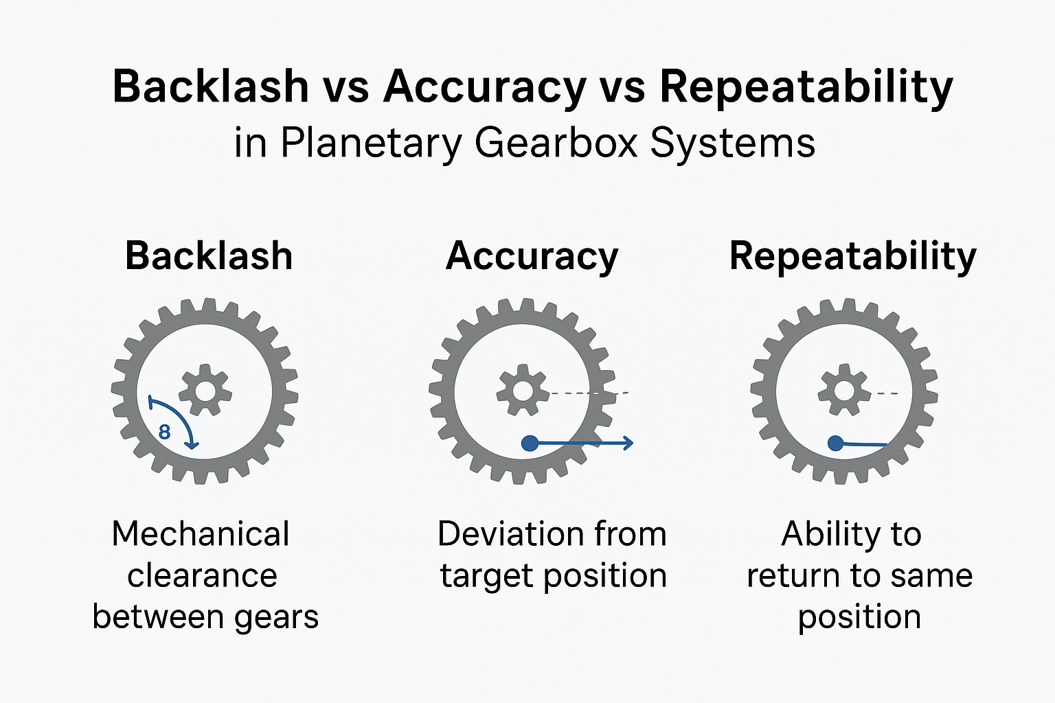 Backlash vs accuracy vs repeatability comparison diagram for planetary gearbox and stepper motor systems