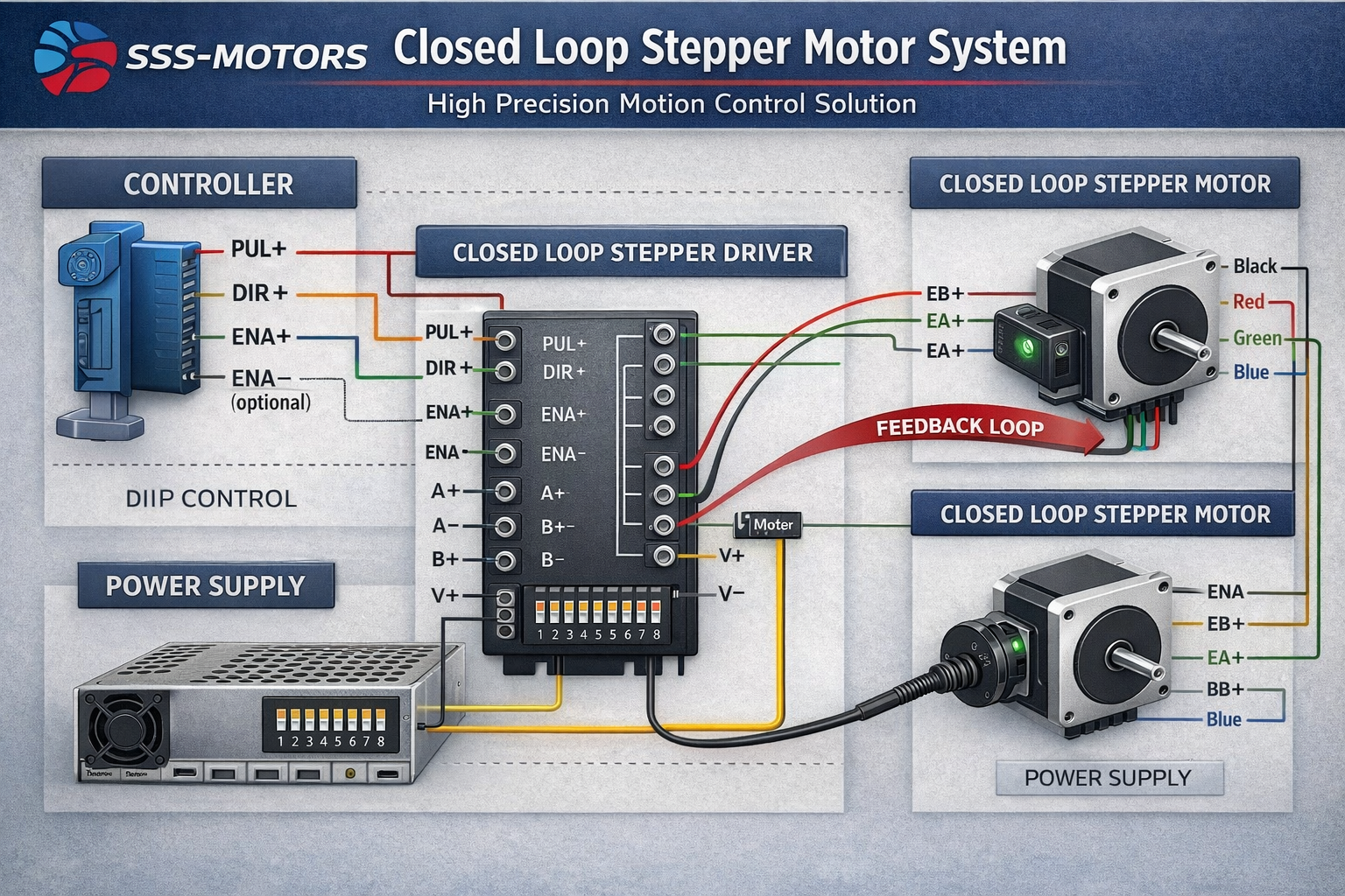 Closed Loop Stepper Motor System – SSS-Motors Closed loop stepper motor system with controller, driver, motor, power supply, and feedback loop for precision motion control