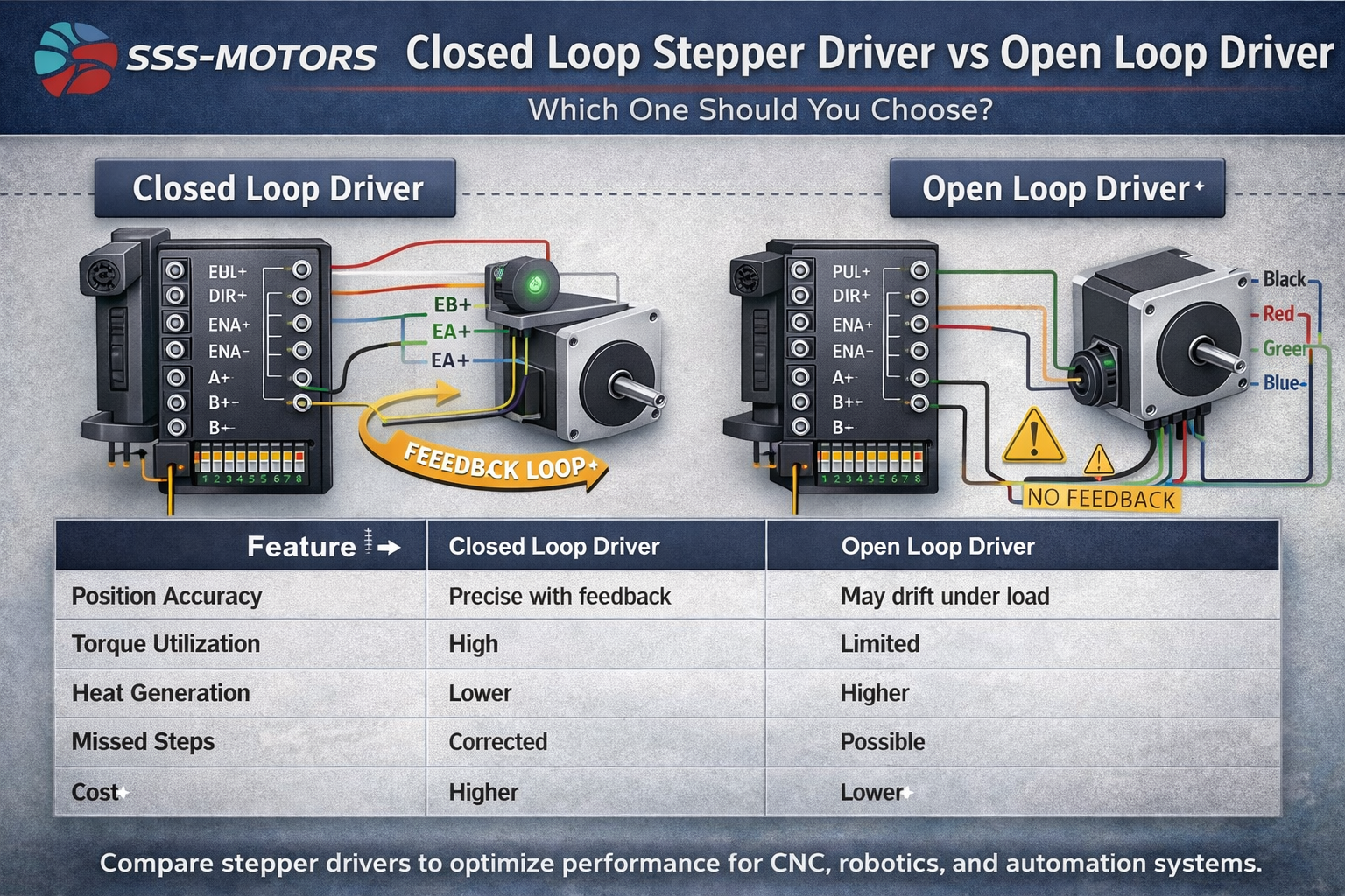 Closed Loop Stepper Driver vs Open Loop Driver | SSS-Motors